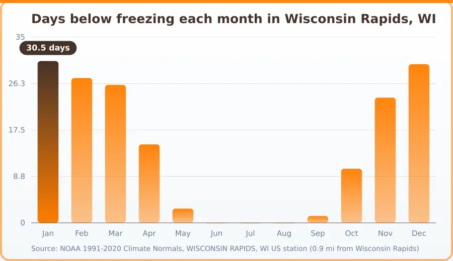 Chart of days below freezing per month in Wisconsin Rapids, WI. Highest Jan at 30.5 days, lowest Jun at 0 days.
