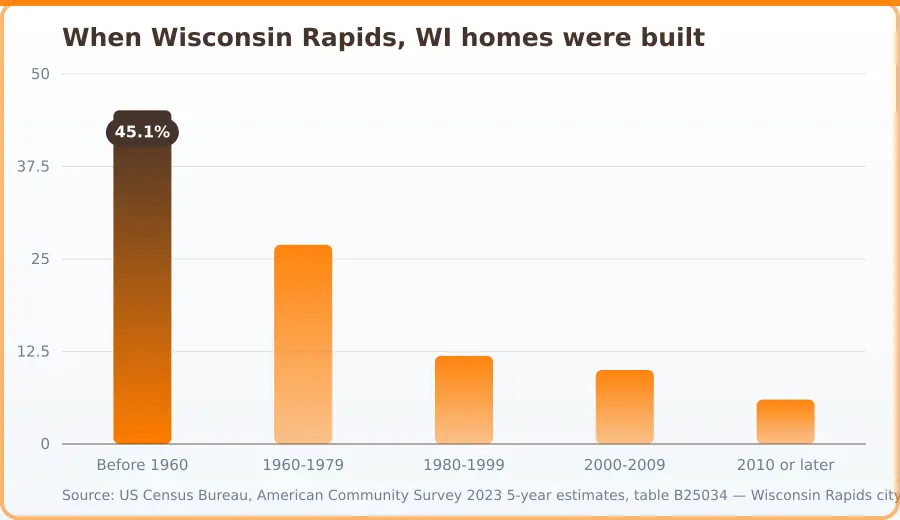 Chart of the age of the housing stock in Wisconsin Rapids, WI, by share built in each period. Highest Before 1960 at 45.1%, lowest 2010 or later at 6%.