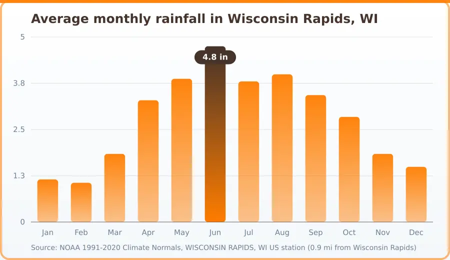 Chart of average monthly rainfall in Wisconsin Rapids, WI, in inches. Highest Jun at 4.8 in, lowest Feb at 1.1 in.