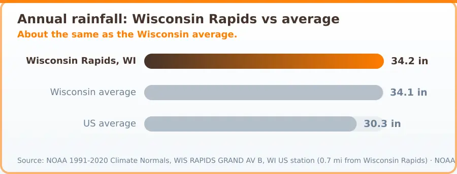 Chart comparing annual rainfall in Wisconsin Rapids, WI with state and national averages. Wisconsin Rapids, WI 34.2 in, Wisconsin average 34.1 in, US average 30.3 in. About the same as the Wisconsin average.