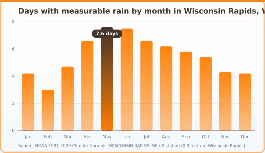 Chart of the average number of days with measurable rain each month in Wisconsin Rapids, WI. Highest May at 7.6 days, lowest Feb at 3 days.